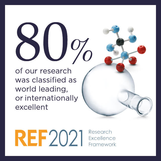 80% of our research was classified as world leading, or internationally excellent - REF 2021